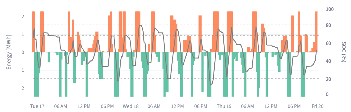 Digital twin — battery dispatch and state of charge